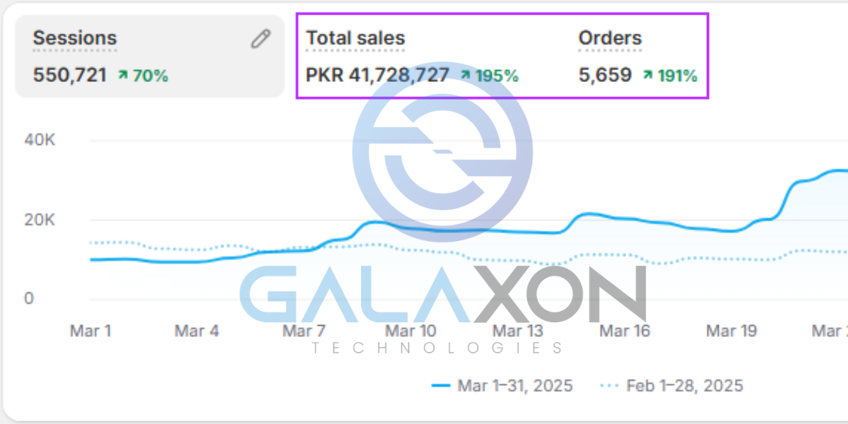 Rs 41M Sales For Clothing Brand